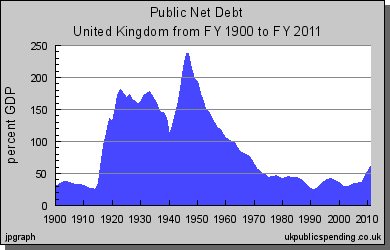 Graph of UK national debt over the past hundred years