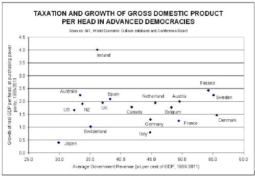 Growth versus Taxation