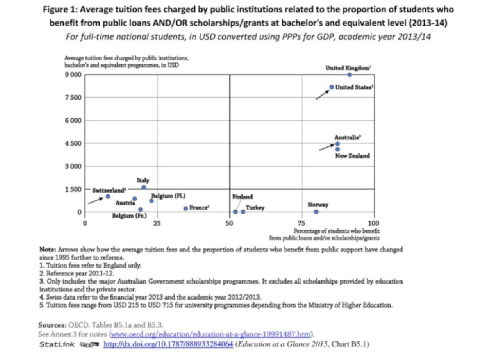 Tuition fees and public support in industrial countries
