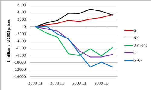 Changes in main components of UK GDP since 2008 Q1