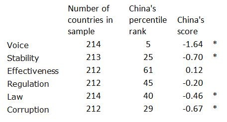 China in the World Government Indicators 2011