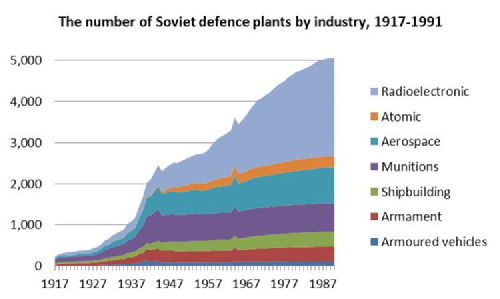 The number of Soviet defence plants, 1917-1991