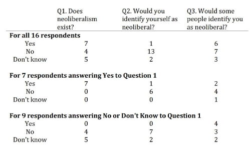 Neoliberalism survey results