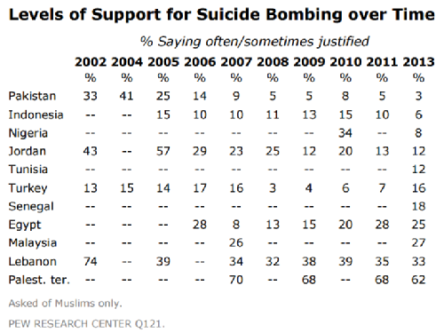 Support for suicide terrorism across countries and time