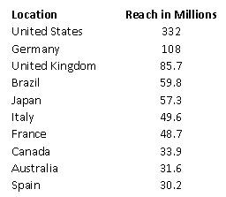 Google Reach Global Top 10