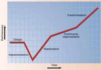 ERP Implementation Stages