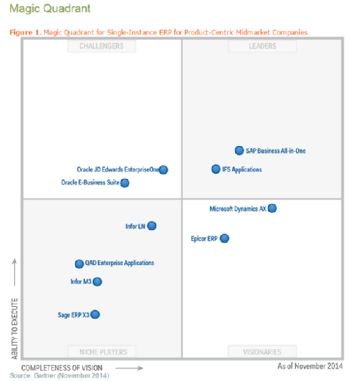 Gartner 2014 magic quadrant erp