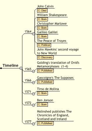 Historical timeline example