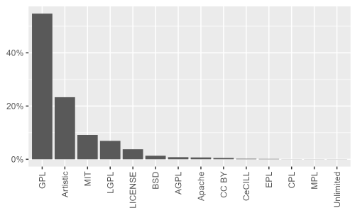 Bar chart of license frequencies on Bioconductor as a percentage of the number of packages. GPL is still a popular license, represented by 55% of packages. However the Artistic license is also popular in this community (23%). Third to fifth place are taken by MIT (9%), LGPL (7%) and LICENSE (4%), respectively, with the remaining licenses represented in less than 2% of packages.