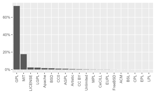 Bar chart of license frequencies on CRAN as a percentage of the number of packages. The vast majority are GPL (73%), followed by MIT (18%). All other licenses are represented in less than 3% of packages.