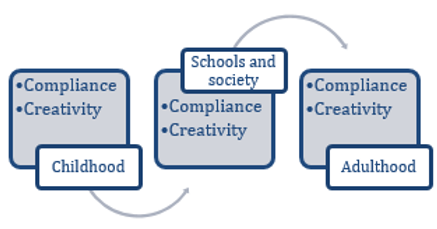 Compliance and cretivity model