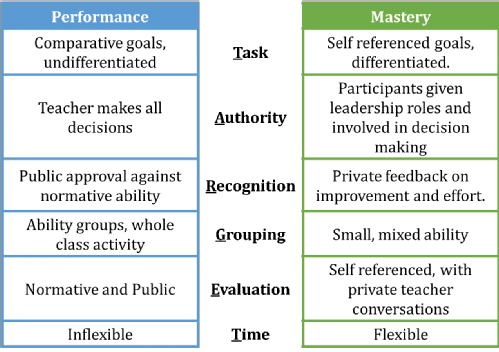 Performance versus Mastery diagram