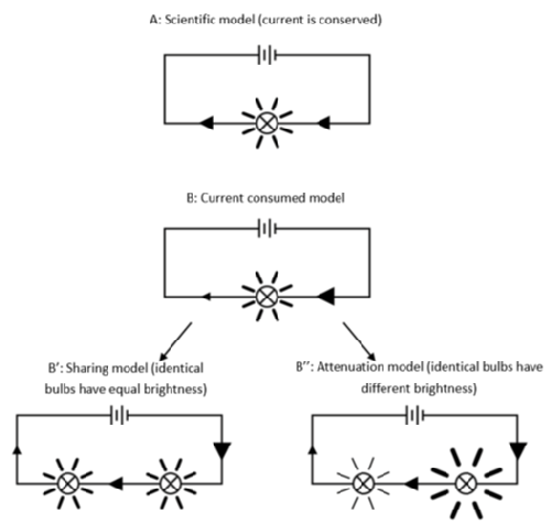 Figure 1: Popular models held by learners of physics, after Driver et al. (1994, pp.118-19) and Magnusson et al. (1997). The crossed circle indicates a lightbulb, where the ray lines have been added for an indication of relative brightness. The arrows indicate the electric current, where a smaller arrow indicates a smaller current. These models have been reported across different countries and ages of school students.