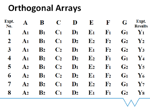 orthogonal arrays